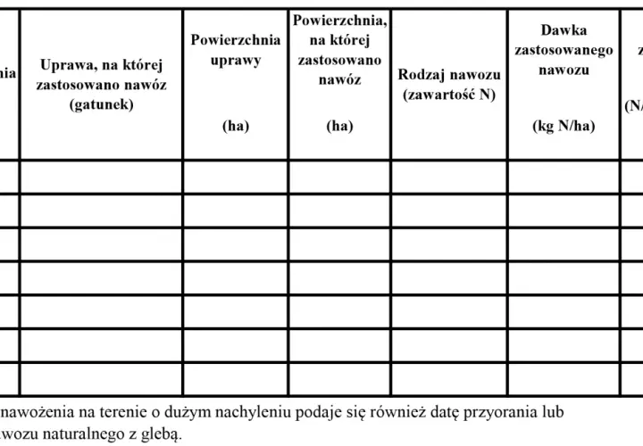 Tabela z danymi dotyczącymi zabiegów agrotechnicznych: daty, uprawy, powierzchnie, rodzaje nawozów i ich dawki.