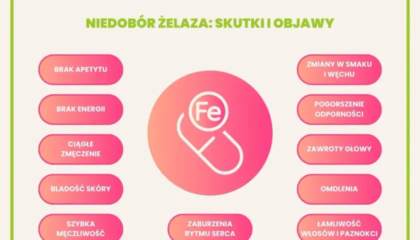 Niedobór żelaza w roślinach objawia się brakiem apetytu, energii, zmęczeniem, bladością skóry, łamliwością włosów i paznokci.
