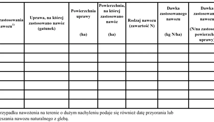 Tabela z danymi dotyczącymi zabiegów agrotechnicznych: daty, uprawy, powierzchnie, rodzaje nawozów i ich dawki.